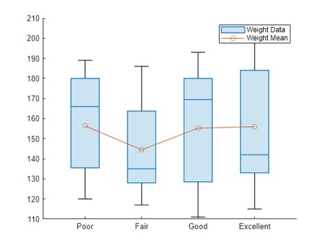 matlab boxplot vs box chart